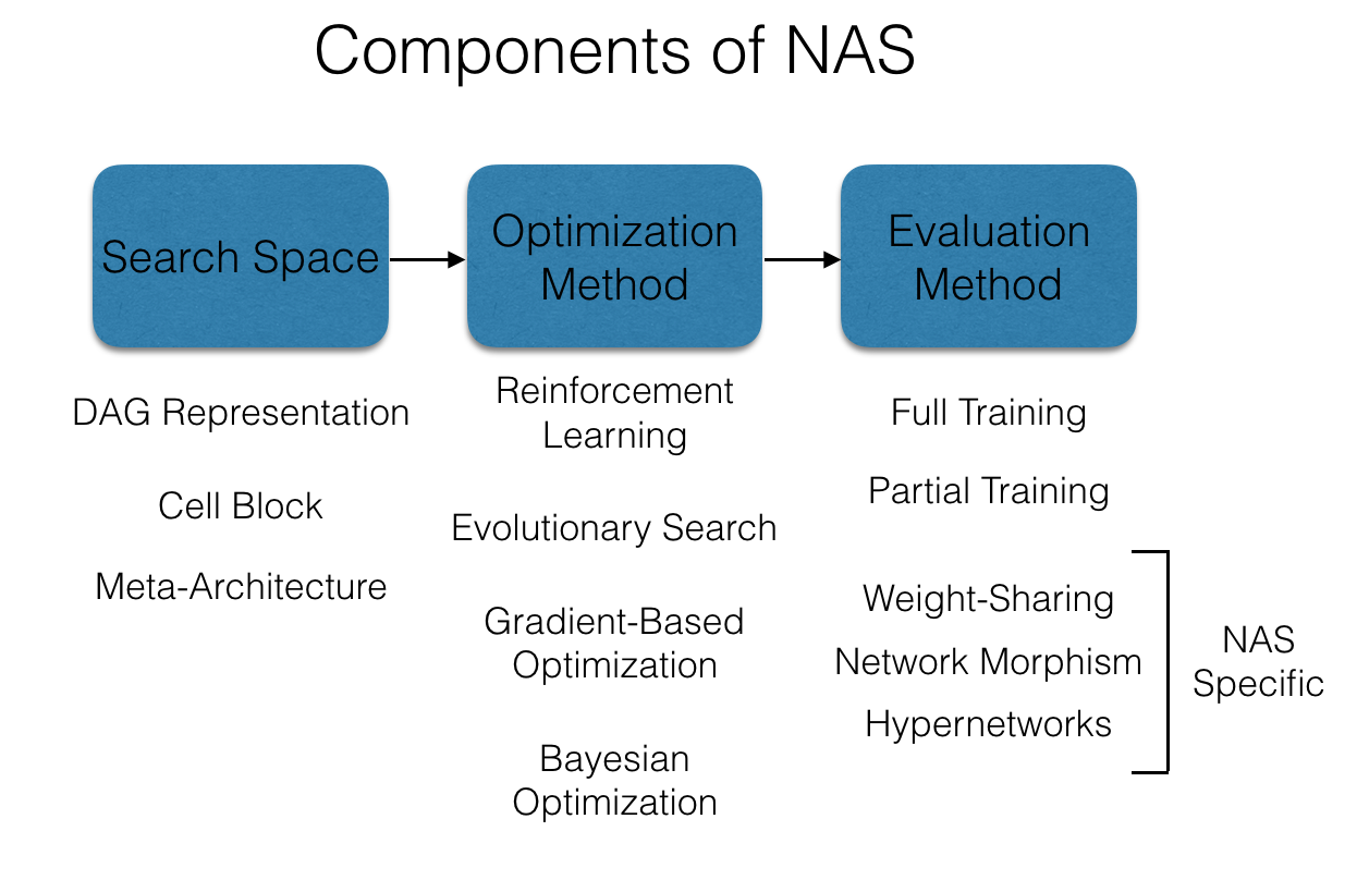 NAS components