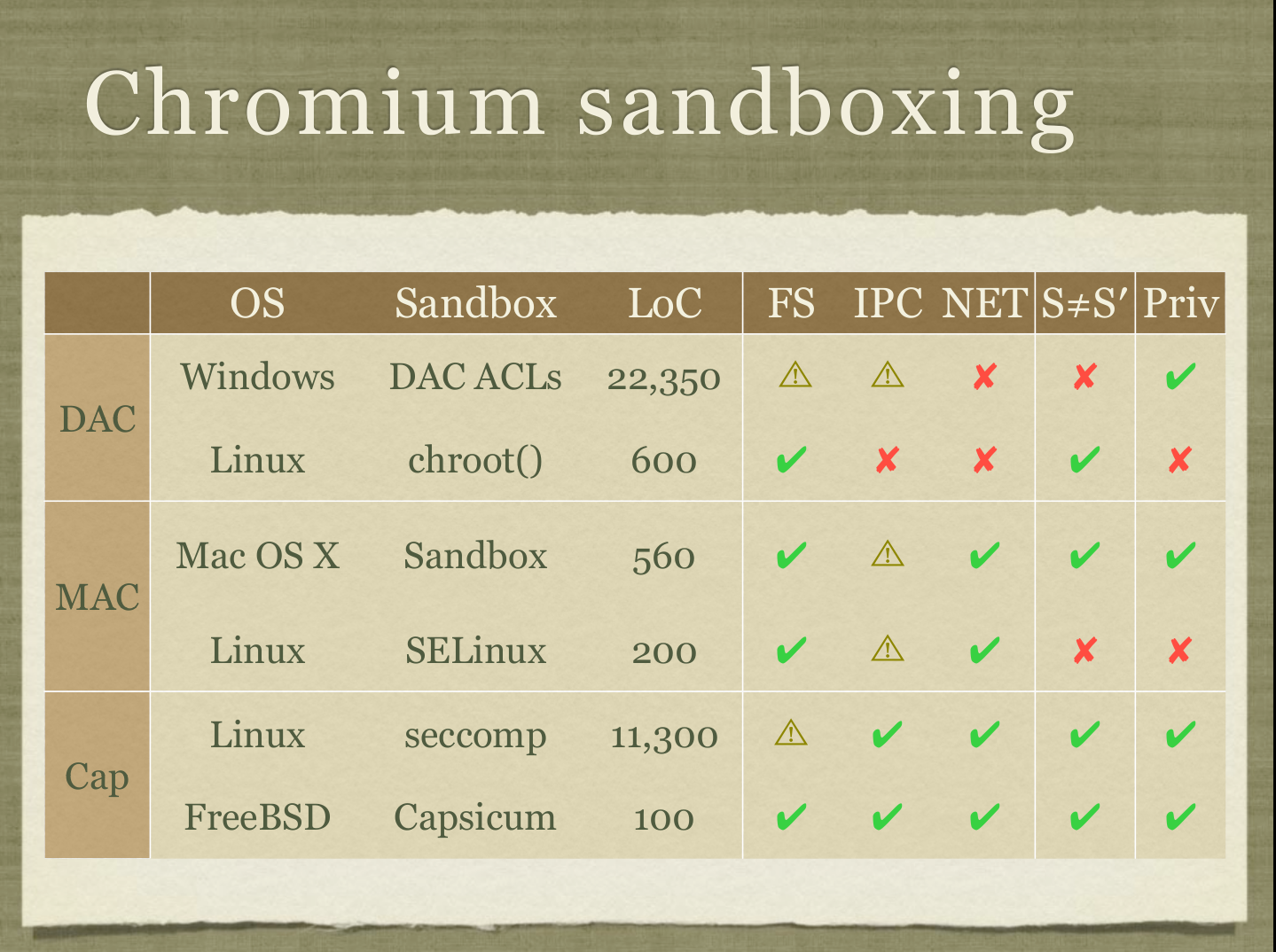 chromium-sandboxing
