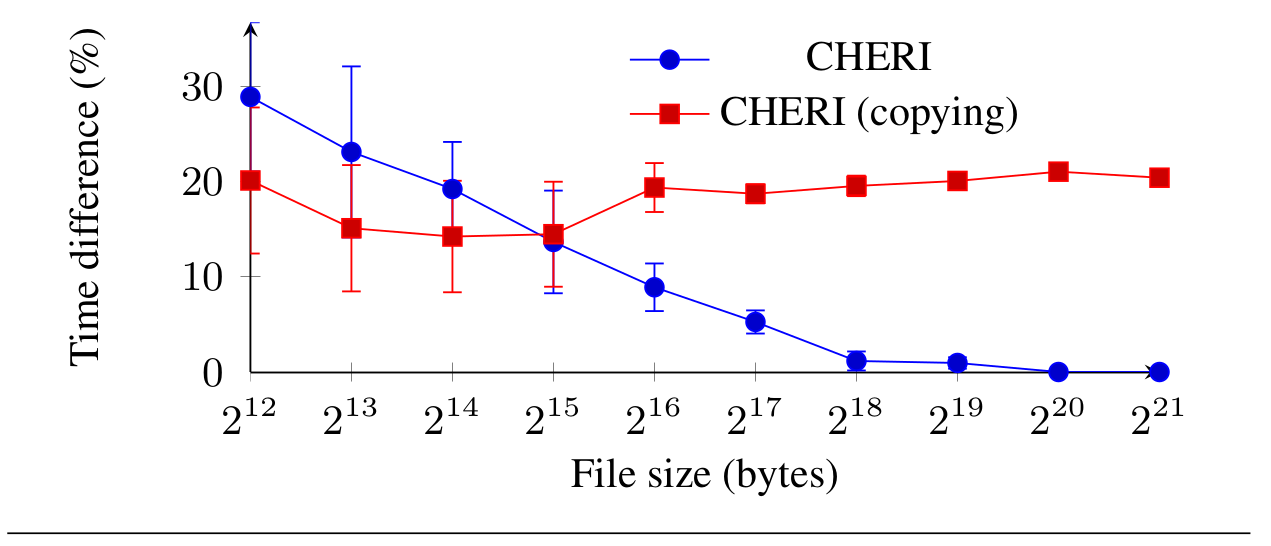 Overhead of CHERI-zlib