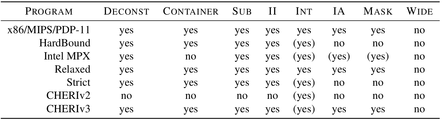 Summary of idioms supported by different interpretations of C abstract machine