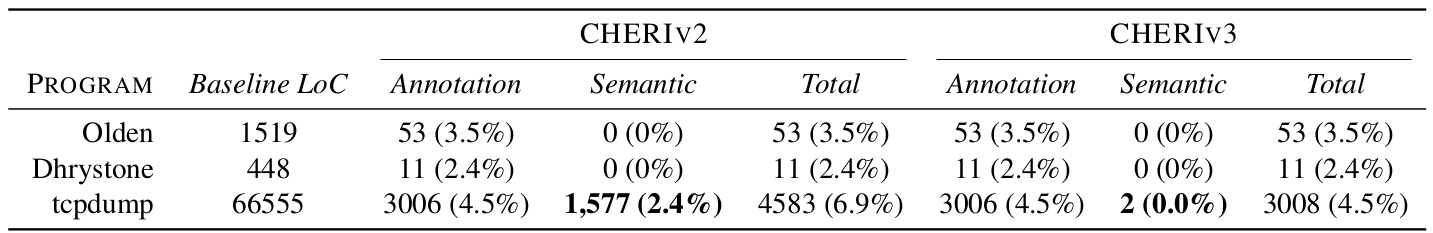 Lines of code changed to port from MIPS to CHERIv2 and CHERIv3