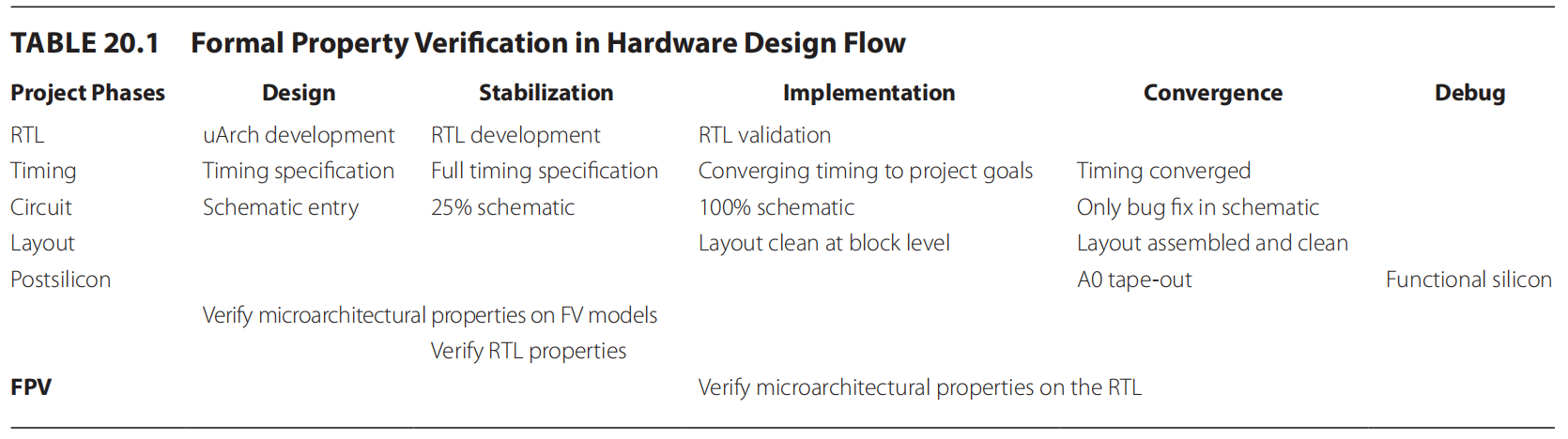 formal property verification in hardware design flow
