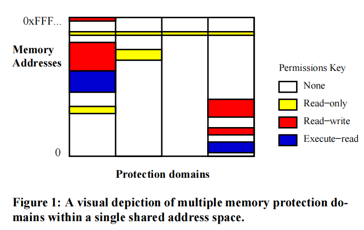 Figure 1: A visual depiction of multiple memory protection domains within a single shared address space