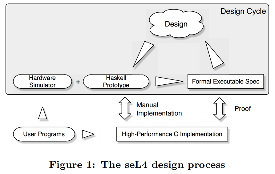 sel4 design process