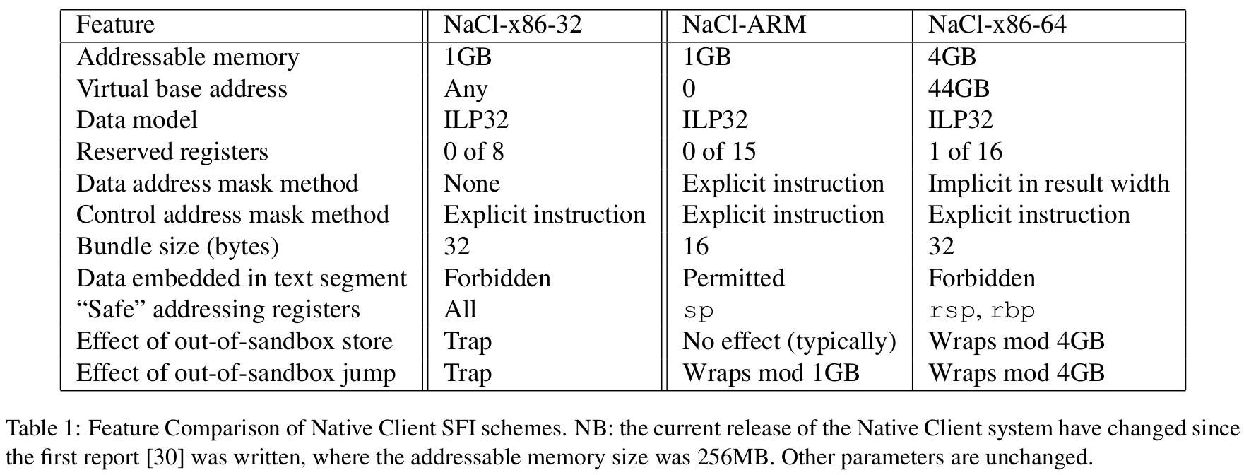 SFI Schemes on x86-32, ARM, x86-64