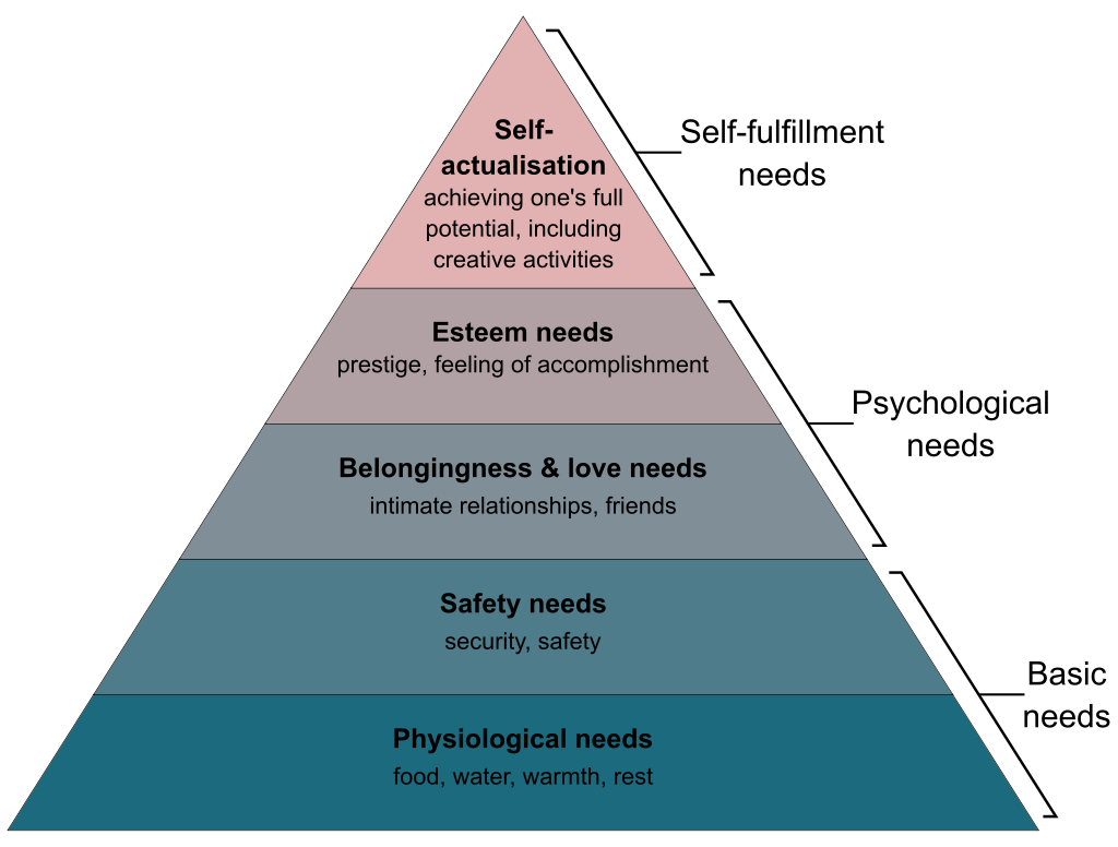 Maslow's hierarchy of needs, represented as a pyramid with the more basic needs at the bottom